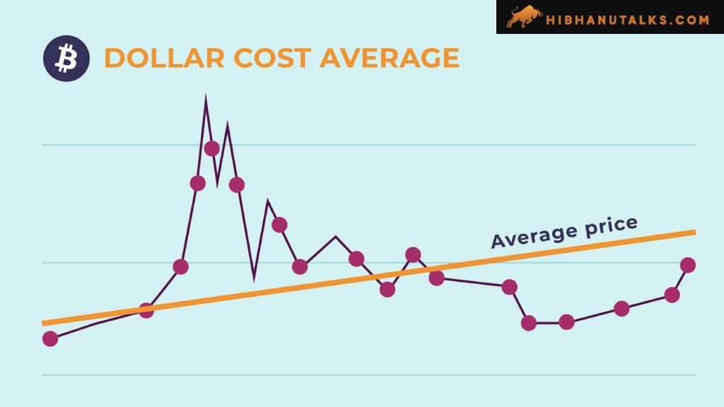 Dollar-Cost Averaging