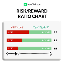 Risk/Reward Ratio
