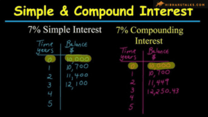 Compound Interest vs Simple Interest